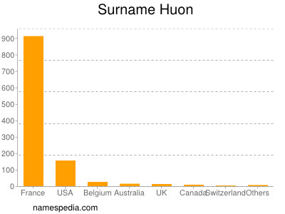 Surname Huon