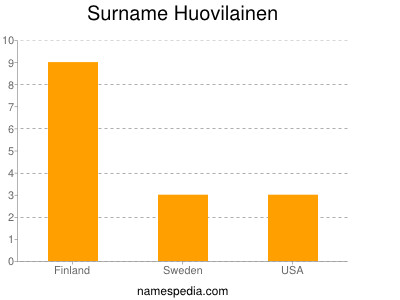 Surname Huovilainen