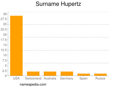 Surname Hupertz
