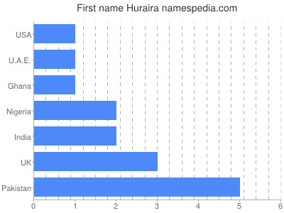 Given name Huraira