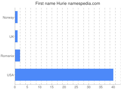 Given name Hurie
