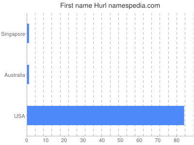 Given name Hurl