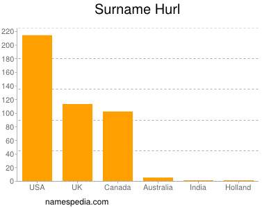 Surname Hurl