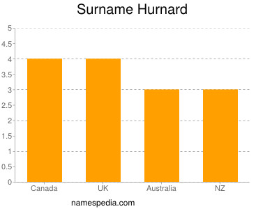Surname Hurnard