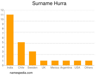 Surname Hurra
