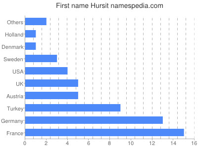 Given name Hursit