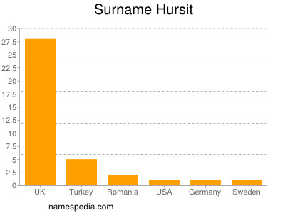 Surname Hursit