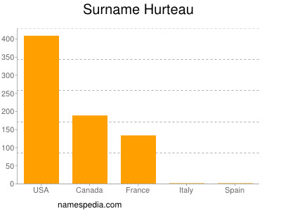 Surname Hurteau