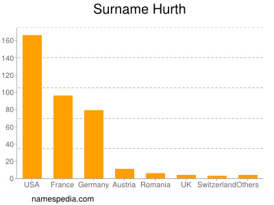 Surname Hurth