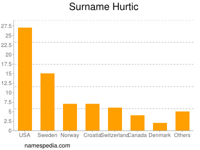 Surname Hurtic