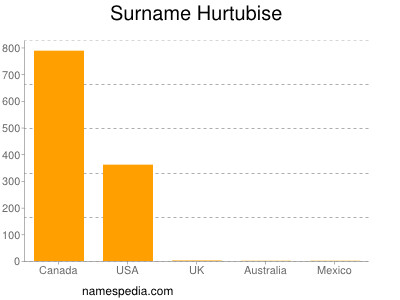 Surname Hurtubise