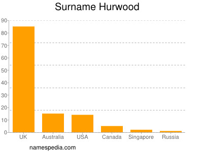 Surname Hurwood