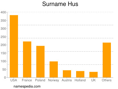 Surname Hus
