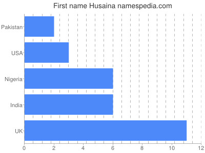 Given name Husaina