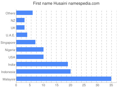 Given name Husaini