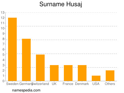 Surname Husaj