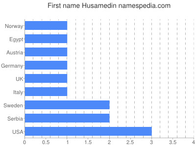 Given name Husamedin