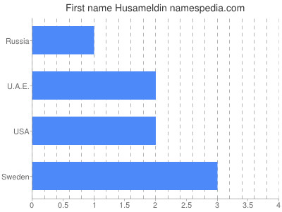 Given name Husameldin