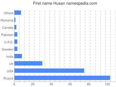 Given name Husan