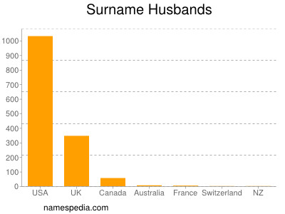 Surname Husbands