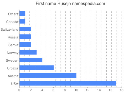 Given name Husejn
