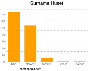 Surname Huset