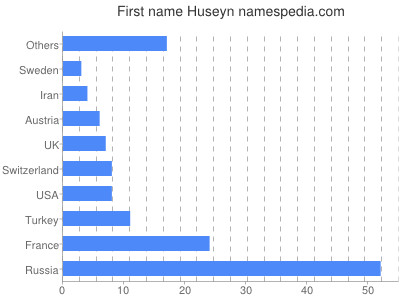 Given name Huseyn