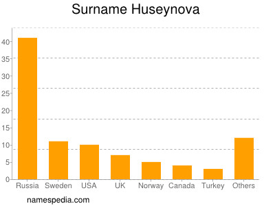 Surname Huseynova