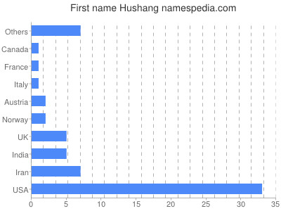 Given name Hushang