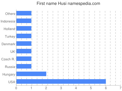 Given name Husi