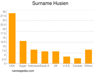 Surname Husien