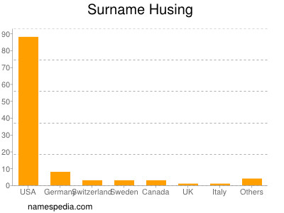 Surname Husing