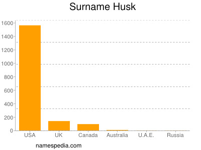 Surname Husk
