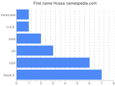 Given name Hussa