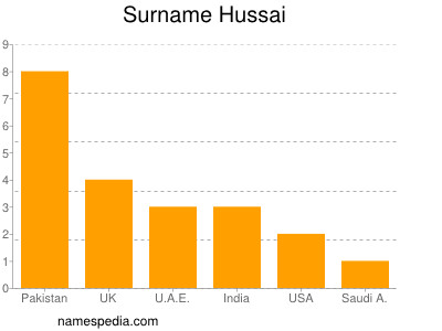 Surname Hussai