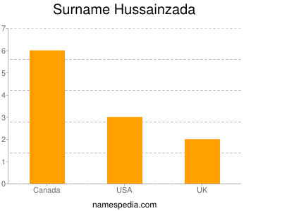Surname Hussainzada