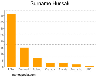Surname Hussak