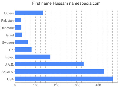 Given name Hussam