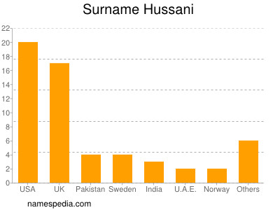 Surname Hussani