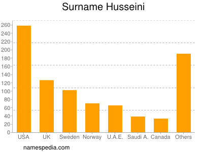 Surname Husseini