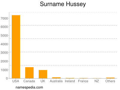 Surname Hussey