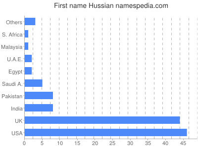 Given name Hussian