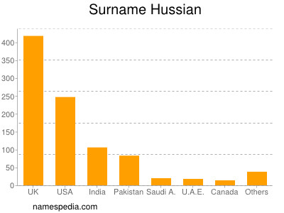 Surname Hussian
