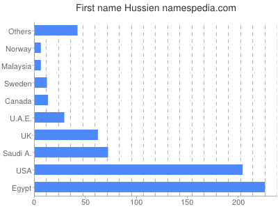 Given name Hussien