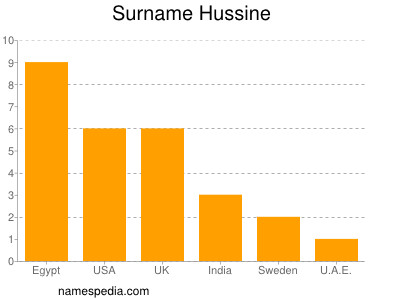 Surname Hussine