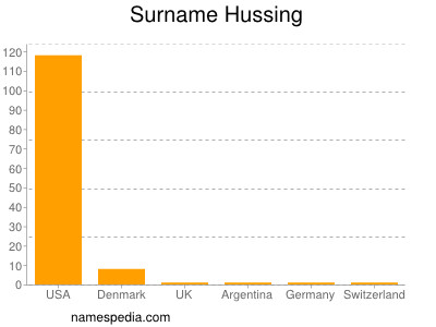 Surname Hussing