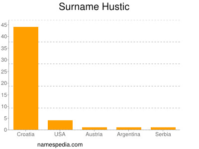 Surname Hustic