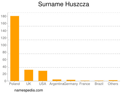 Surname Huszcza
