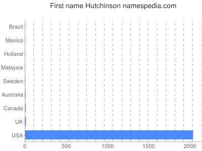 Given name Hutchinson