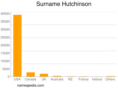 Surname Hutchinson